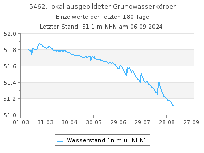 Grundwasserstand