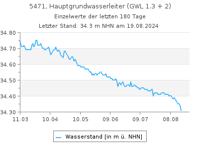 Grundwasserstand