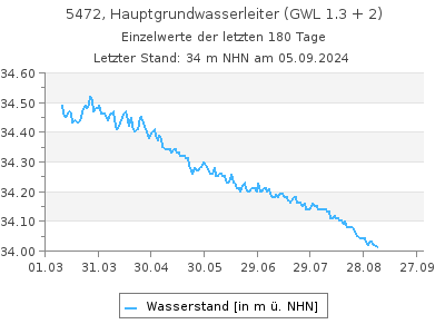 Grundwasserstand