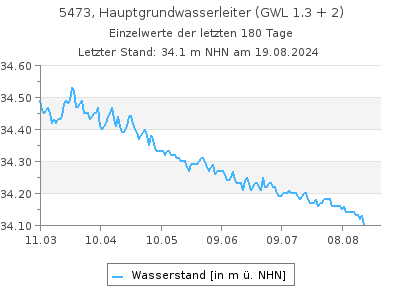 Grundwasserstand