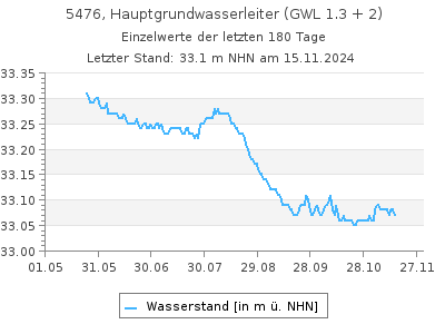 Grundwasserstand