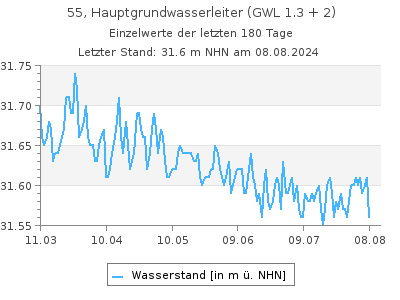 Grundwasserstand