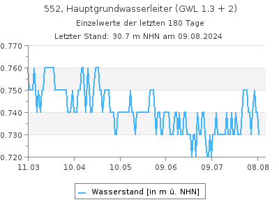 Grundwasserstand