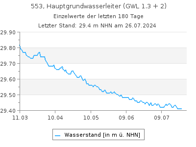 Grundwasserstand