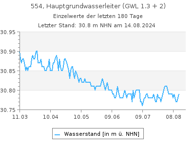 Grundwasserstand