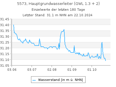 Grundwasserstand