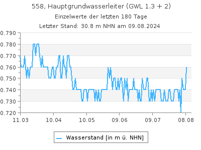 Grundwasserstand