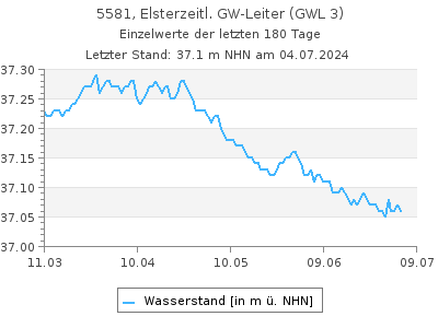 Grundwasserstand