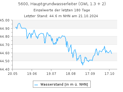 Grundwasserstand