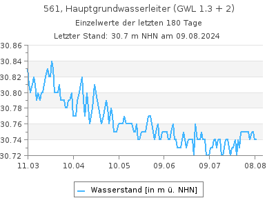 Grundwasserstand