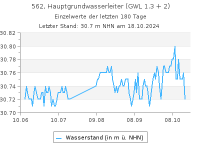 Grundwasserstand