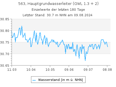 Grundwasserstand