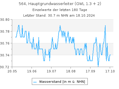 Grundwasserstand