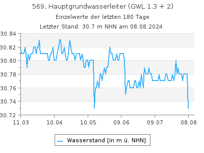 Grundwasserstand