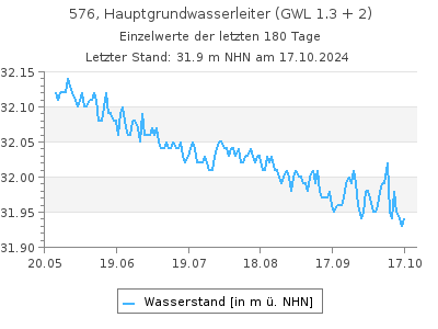 Grundwasserstand