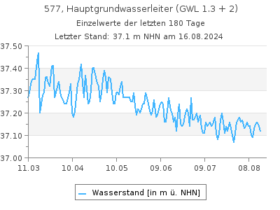 Grundwasserstand