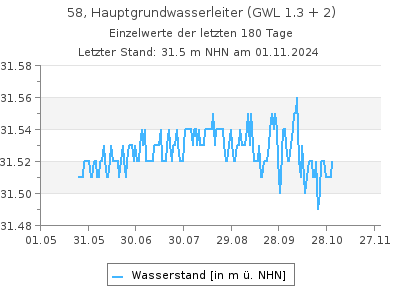 Grundwasserstand