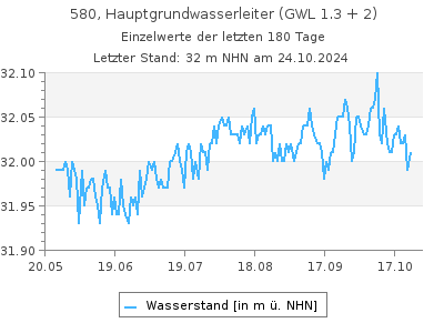 Grundwasserstand