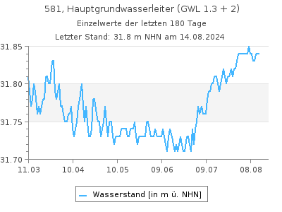 Grundwasserstand