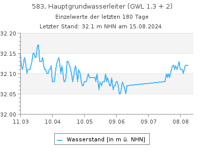 Grundwasserstand