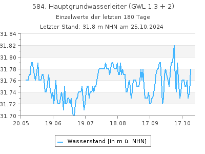 Grundwasserstand