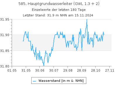 Grundwasserstand