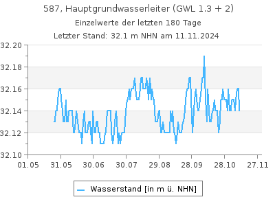 Grundwasserstand