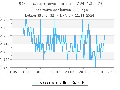 Grundwasserstand