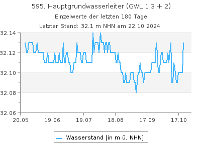 Grundwasserstand