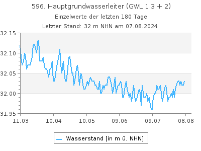 Grundwasserstand