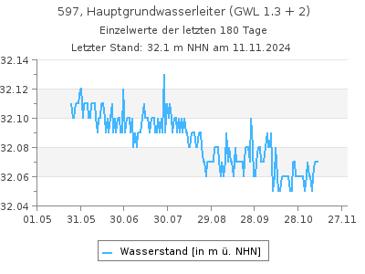 Grundwasserstand