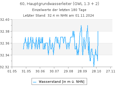 Grundwasserstand