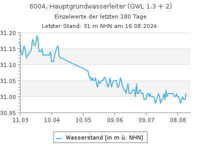 Grundwasserstand