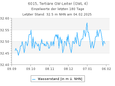 Grundwasserstand