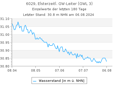 Grundwasserstand