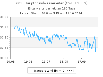 Grundwasserstand