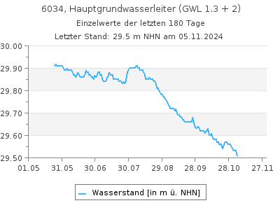 Grundwasserstand