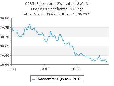 Grundwasserstand