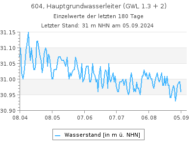 Grundwasserstand