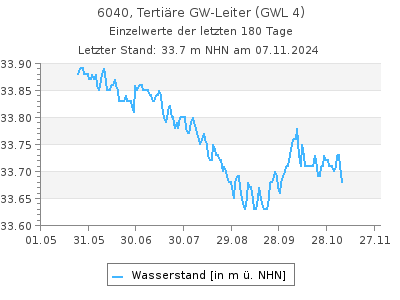 Grundwasserstand