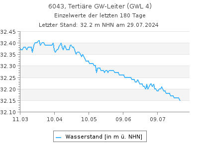 Grundwasserstand