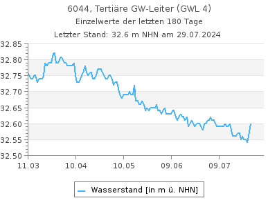 Grundwasserstand