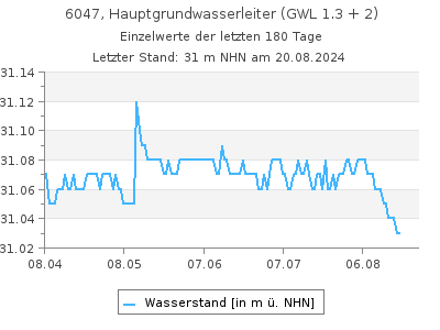 Grundwasserstand