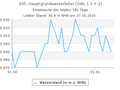 Grundwasserstand