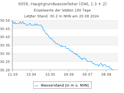 Grundwasserstand