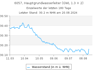 Grundwasserstand