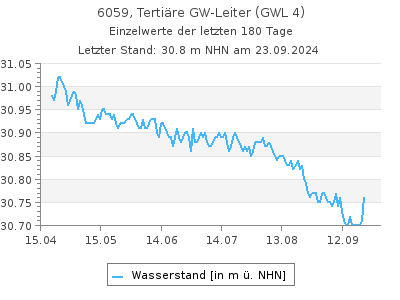 Grundwasserstand