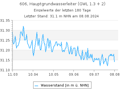 Grundwasserstand