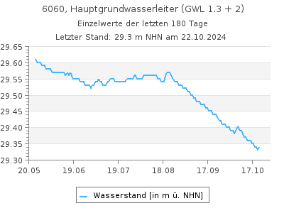 Grundwasserstand