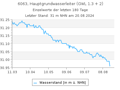 Grundwasserstand